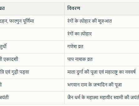 March 2026 Festival List
